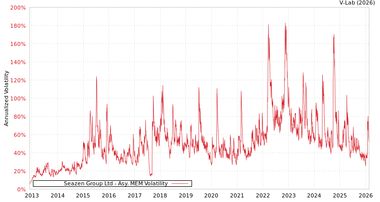 graph of Seazen Group Ltd AMEM
