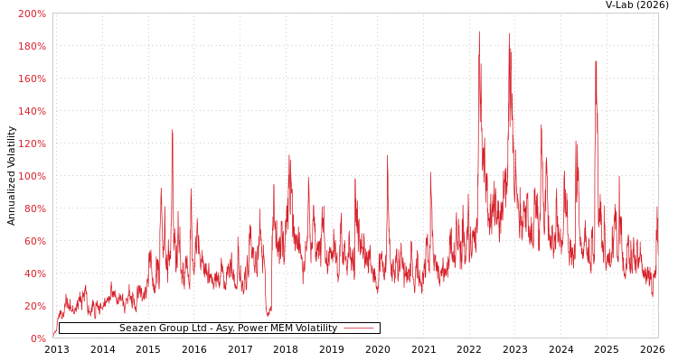 graph of Seazen Group Ltd APMEM