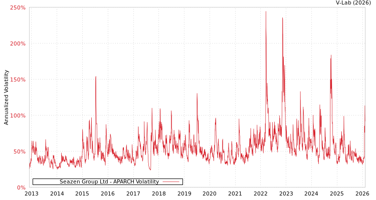graph of Seazen Group Ltd APARCH
