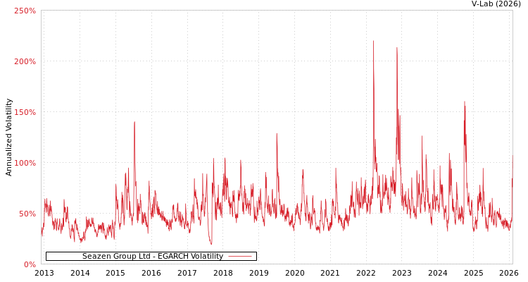 graph of Seazen Group Ltd EGARCH