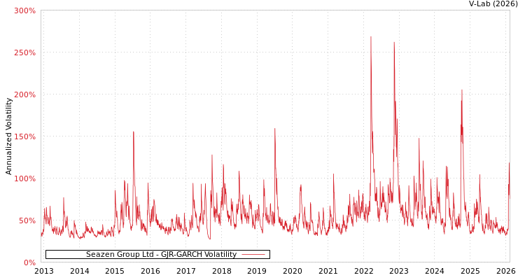 graph of Seazen Group Ltd GJR-GARCH
