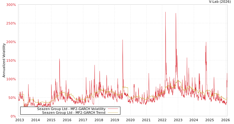 graph of Seazen Group Ltd MF2-GARCH