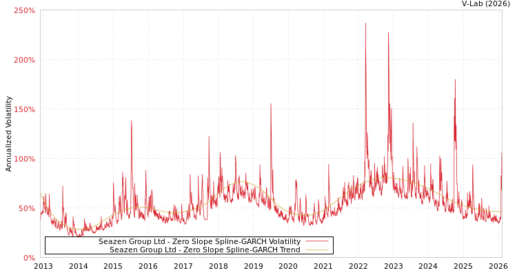 graph of Seazen Group Ltd S0GARCH