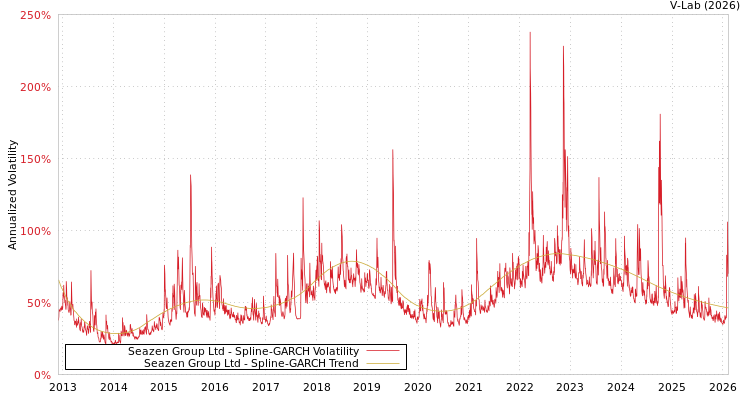 graph of Seazen Group Ltd SGARCH