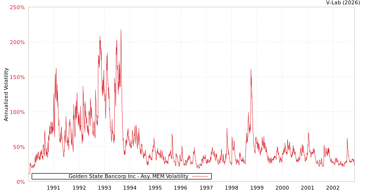 graph of Golden State Bancorp Inc AMEM