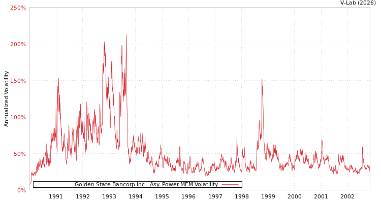 graph of Golden State Bancorp Inc APMEM