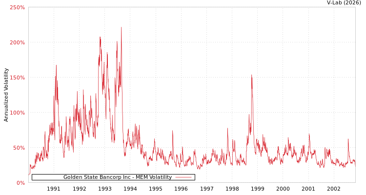 graph of Golden State Bancorp Inc MEM