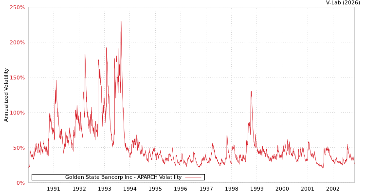 graph of Golden State Bancorp Inc APARCH