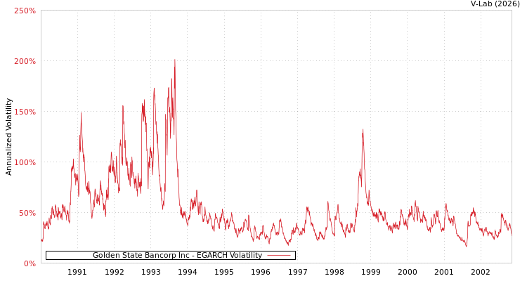 graph of Golden State Bancorp Inc EGARCH