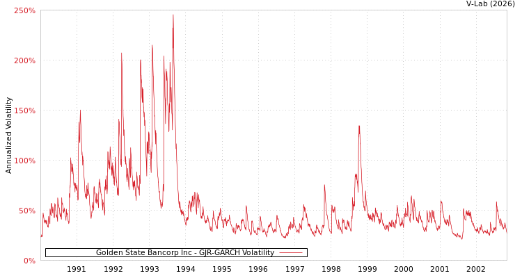 graph of Golden State Bancorp Inc GJR-GARCH