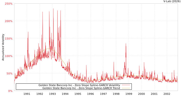 graph of Golden State Bancorp Inc S0GARCH