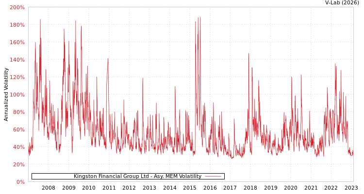 graph of Kingston Financial Group Ltd AMEM