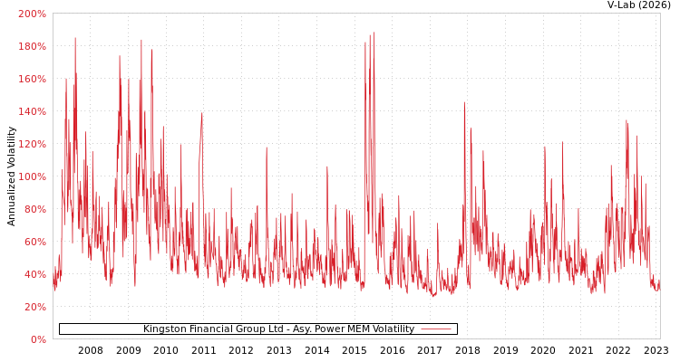 graph of Kingston Financial Group Ltd APMEM