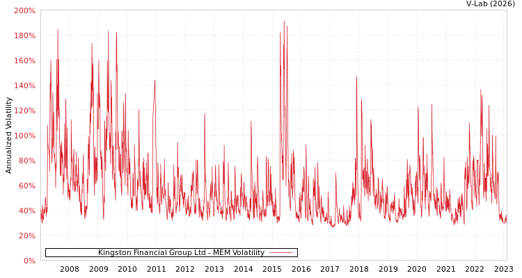 graph of Kingston Financial Group Ltd MEM