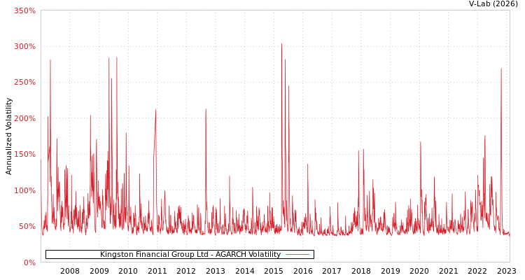 graph of Kingston Financial Group Ltd AGARCH