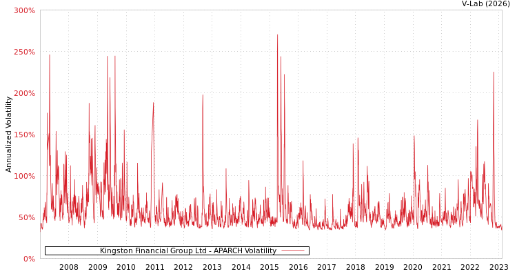 graph of Kingston Financial Group Ltd APARCH