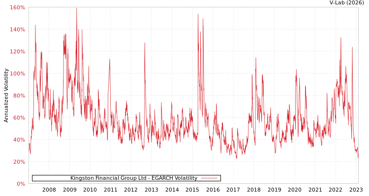 graph of Kingston Financial Group Ltd EGARCH