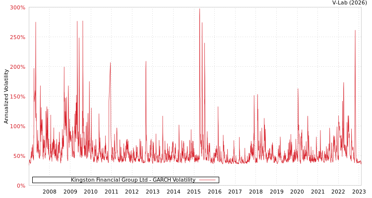 graph of Kingston Financial Group Ltd GARCH