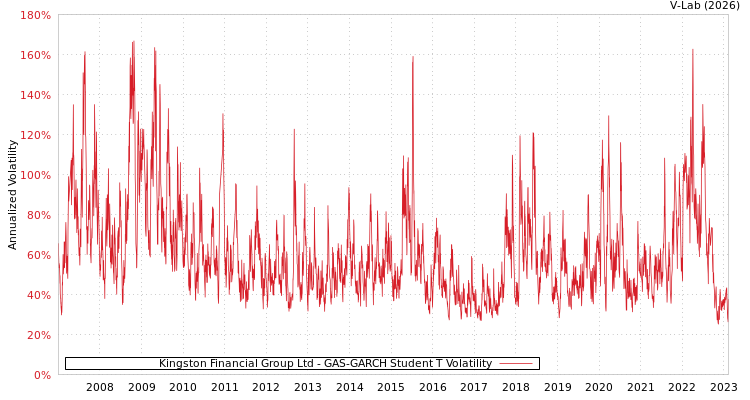 graph of Kingston Financial Group Ltd GAS-GARCH-T