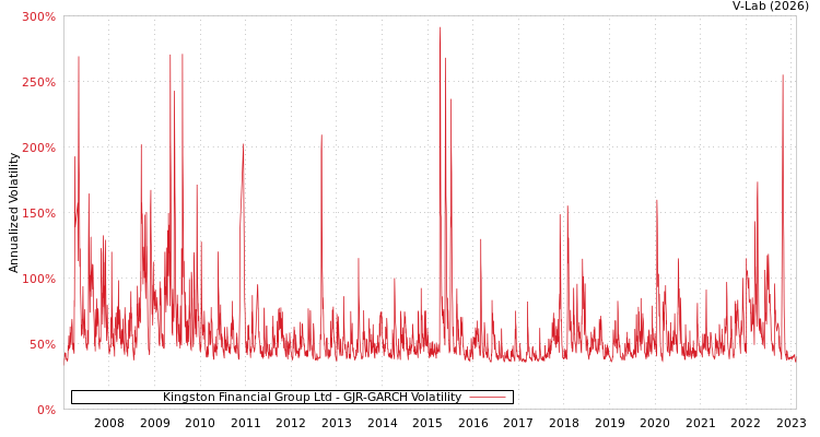 graph of Kingston Financial Group Ltd GJR-GARCH