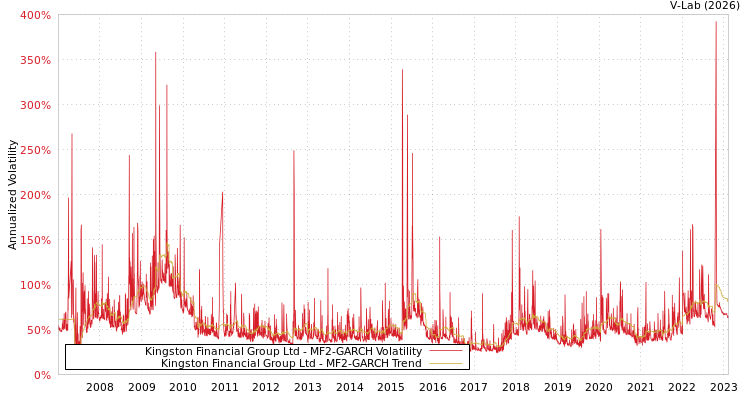 graph of Kingston Financial Group Ltd MF2-GARCH