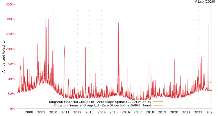 graph of Kingston Financial Group Ltd S0GARCH