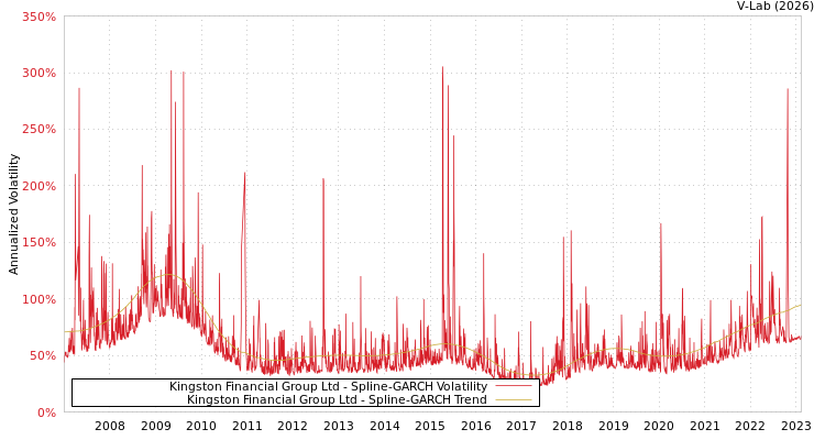 graph of Kingston Financial Group Ltd SGARCH