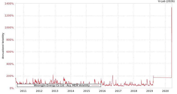 graph of Woongjin Energy Co Ltd AMEM