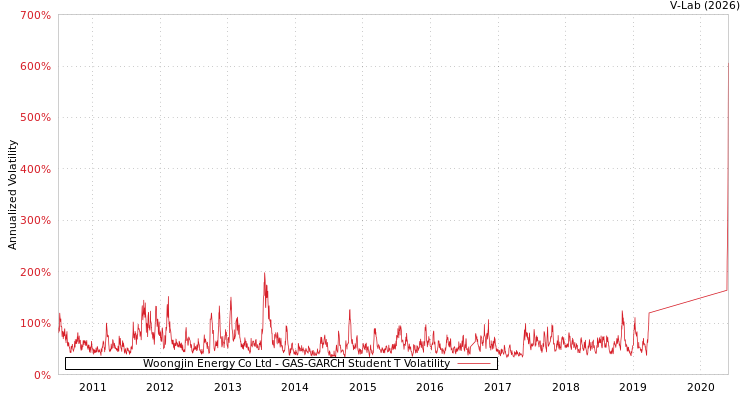 graph of Woongjin Energy Co Ltd GAS-GARCH-T