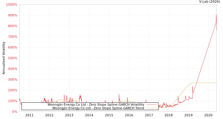 graph of Woongjin Energy Co Ltd S0GARCH