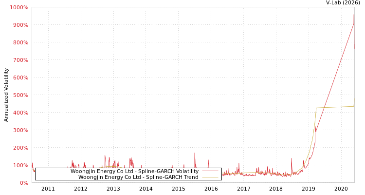 graph of Woongjin Energy Co Ltd SGARCH