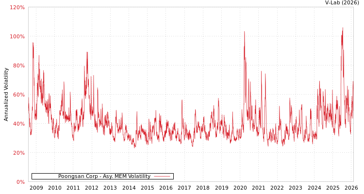 graph of Poongsan Corp AMEM