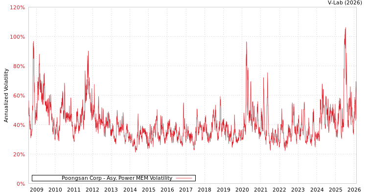 graph of Poongsan Corp APMEM