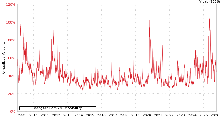 graph of Poongsan Corp MEM