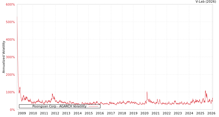 graph of Poongsan Corp AGARCH