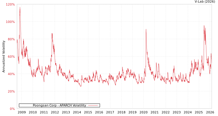 graph of Poongsan Corp APARCH