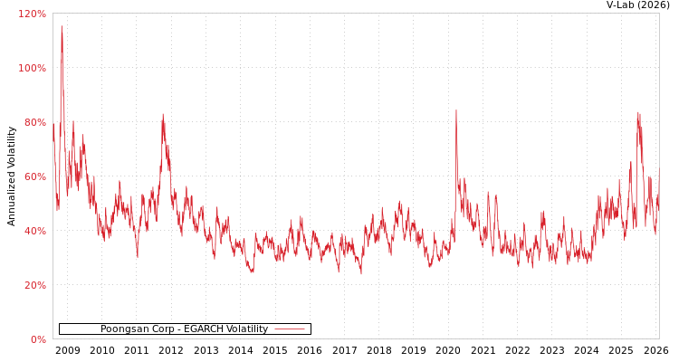 graph of Poongsan Corp EGARCH