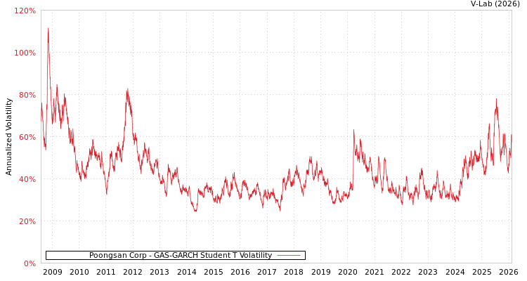 graph of Poongsan Corp GAS-GARCH-T
