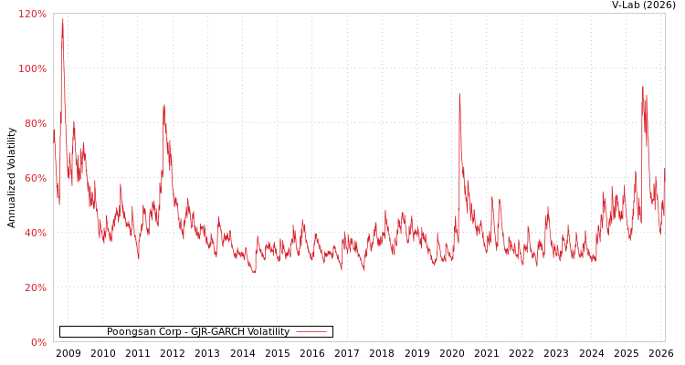 graph of Poongsan Corp GJR-GARCH