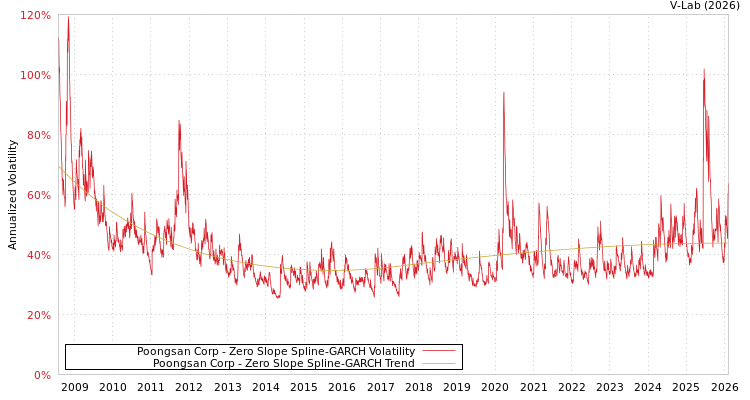 graph of Poongsan Corp S0GARCH