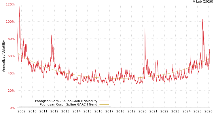 graph of Poongsan Corp SGARCH