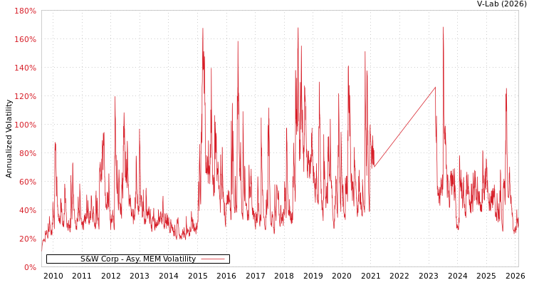 graph of S&W Corp AMEM