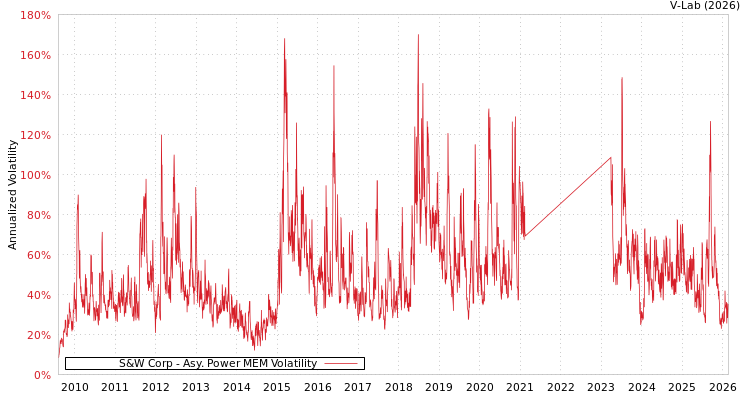 graph of S&W Corp APMEM