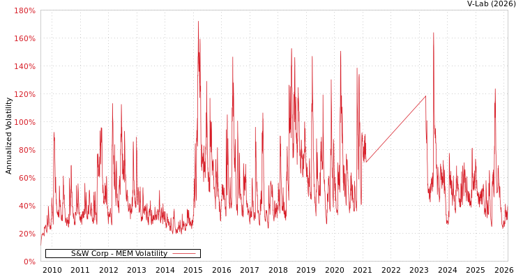 graph of S&W Corp MEM