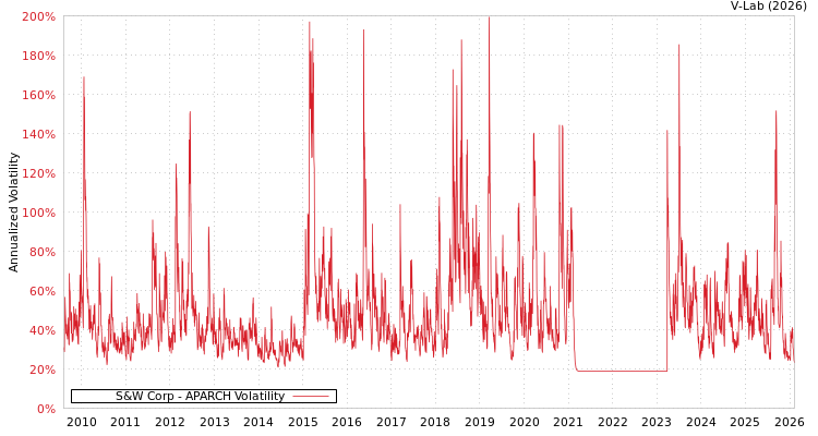 graph of S&W Corp APARCH