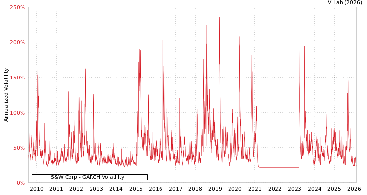 graph of S&W Corp GARCH