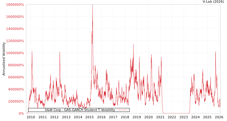 graph of S&W Corp GAS-GARCH-T
