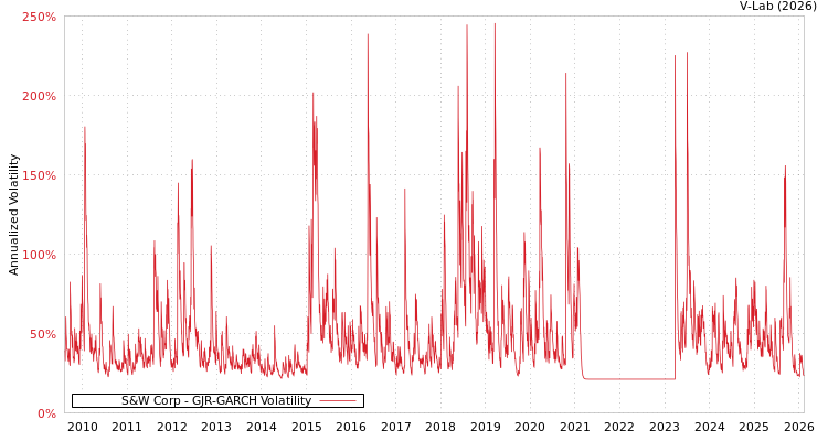 graph of S&W Corp GJR-GARCH