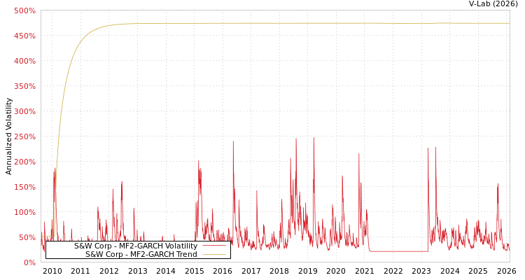 graph of S&W Corp MF2-GARCH