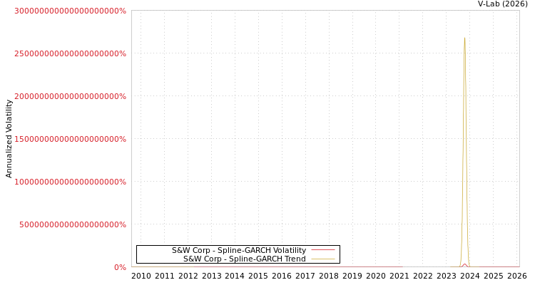 graph of S&W Corp SGARCH
